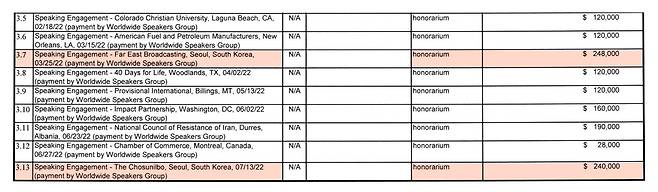 마이크 펜스 전 미국 부통령이 2023년 6월 미국 대선 후보로 출마하면서 공직자윤리청에 신고한 각종 수입 내역. 극동방송(Far East Broadcasting)과 조선일보(The Chosunilbo)에서 강연료로 각각 248,000달러와 240,000달러를 받았다고 신고했다. (출처:미 공직자윤리청)