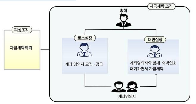 자금 세탁 조직체계 및 범행 개요. 대구경찰청 제공