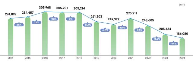 개발행위허가의 연도별 추이. 표 제공=국토교통부