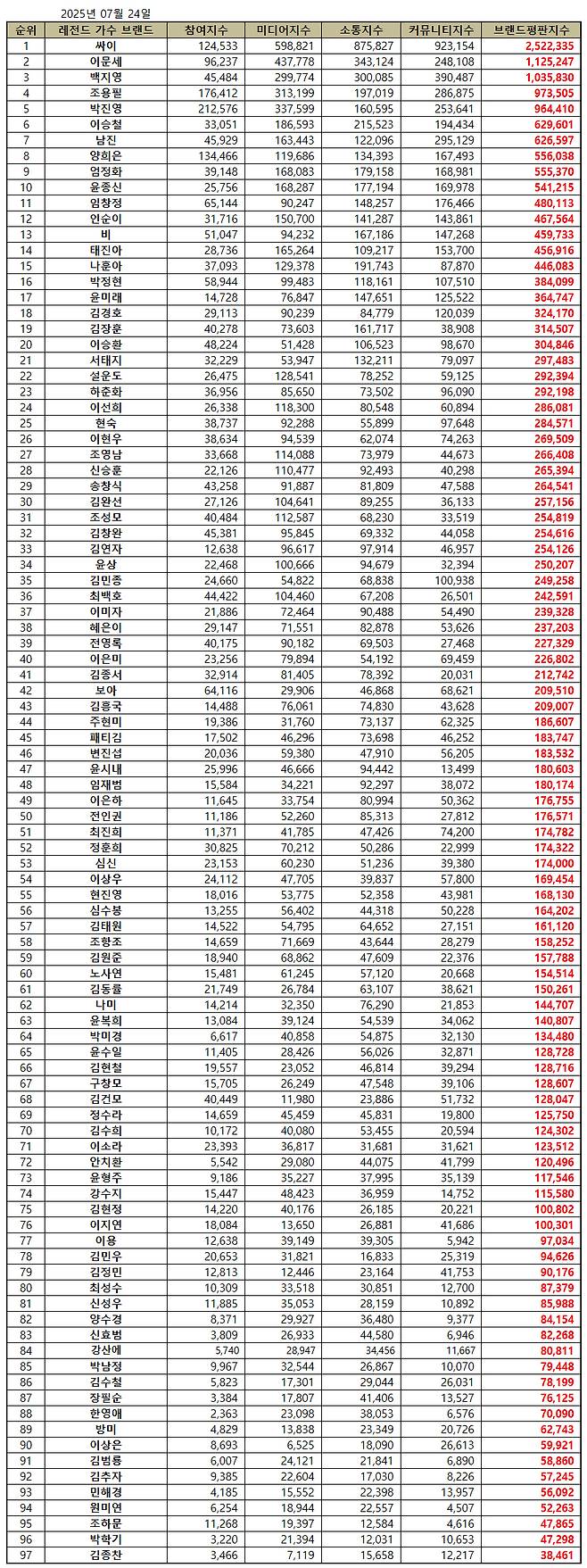 1위 싸이, 2위 이문세, 3위 백지영