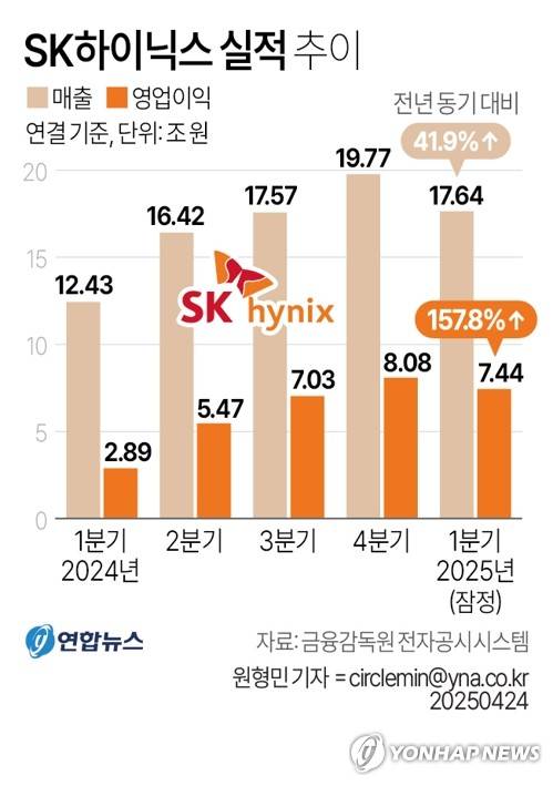 [그래픽] SK하이닉스 실적 추이 (서울=연합뉴스) 원형민 기자 = SK하이닉스는 연결 기준 올해 1분기 영업이익이 7조4천405억원으로 지난해 동기보다 157.8% 증가한 것으로 잠정 집계됐다고 24일 공시했다. 매출은 17조6천391억원으로 작년 동기 대비 41.9% 증가했다.
    circlemin@yna.co.kr
    페이스북 tuney.kr/LeYN1 X(트위터) @yonhap_graphics