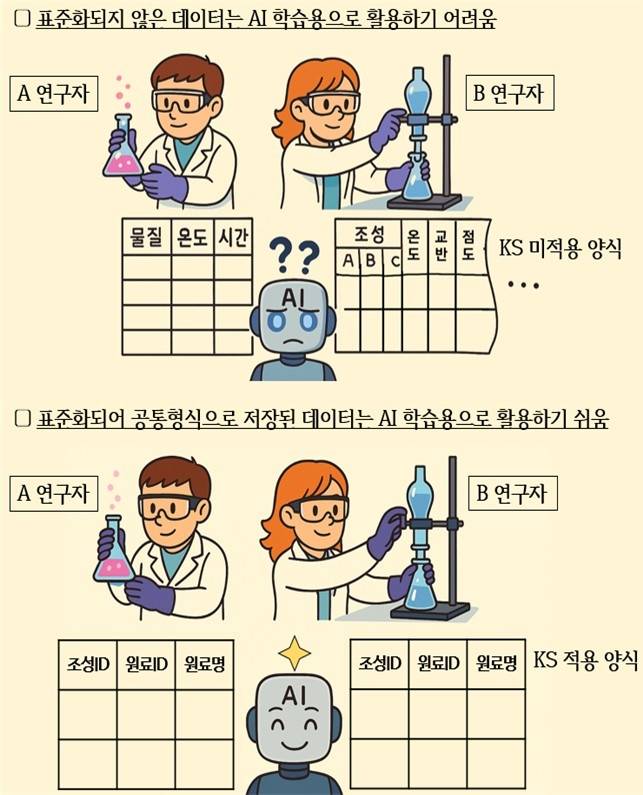 소재 개발 데이터 표준화 설명 이미지 [산업통상자원부 제공. 재판매 및 DB 금지]