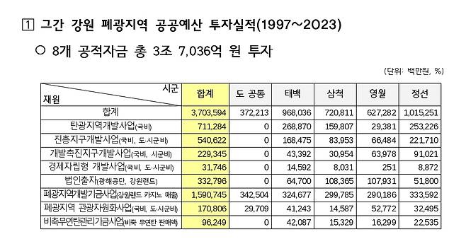 폐광지역 공적자금 투입 현황 [강원도 제공.재판매 및 DB 금지]