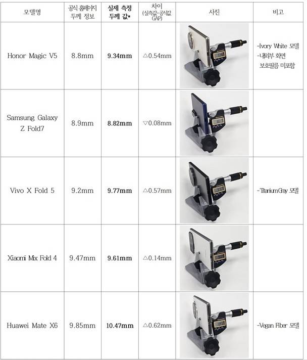 주요 폴더블 스마트폰 두께 측정 결과 [한국소비자중심기업협회 홈페이지 캡처. 재판매 및 DB 금지]