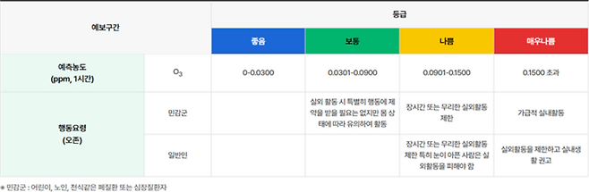 ▲ 오존 예보 등급 및 행동 요령. /출처=에어코리아