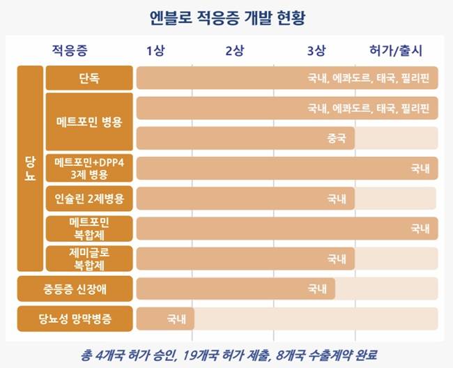 엔블로의 다른 계열 약물과 병용요법 및 복합제 개발 현황. /이미지=대웅제약 올 1분기 IR자료 캡처