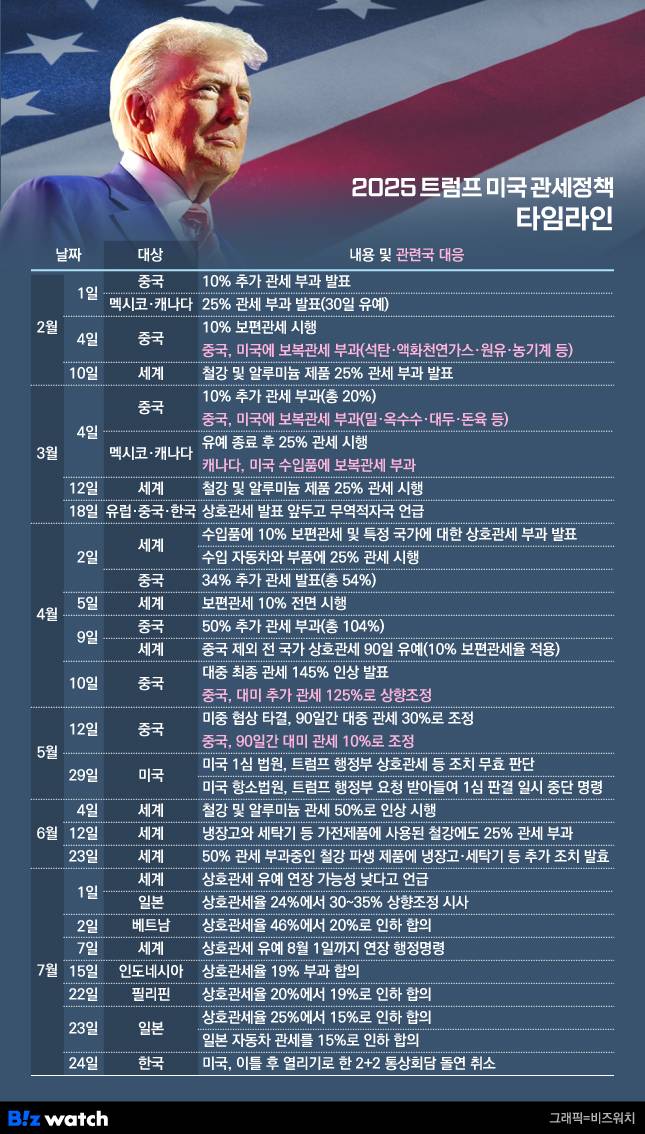 트럼프 미국 관세정책 타임라인./그래픽=비즈워치