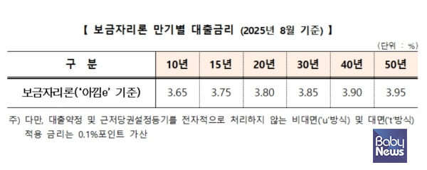한국주택금융공사(사장 김경환)는 장기·고정금리·분할상환 주택 담보대출인 '보금자리론'의 8월 금리를 동결한다. ⓒ한국주택금융공사