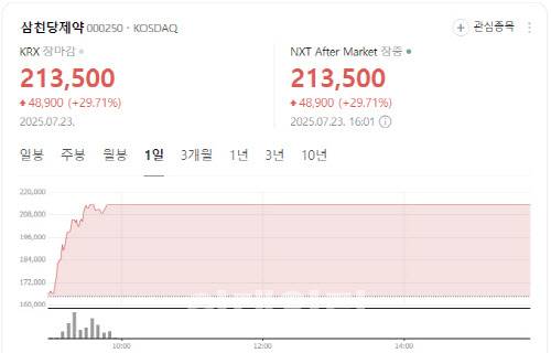 삼천당제약 주식 차트.(출처= 네이버증권 갈무리)