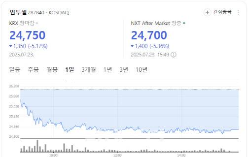 Intocell stock chart (Source: Naver Finance screenshot)