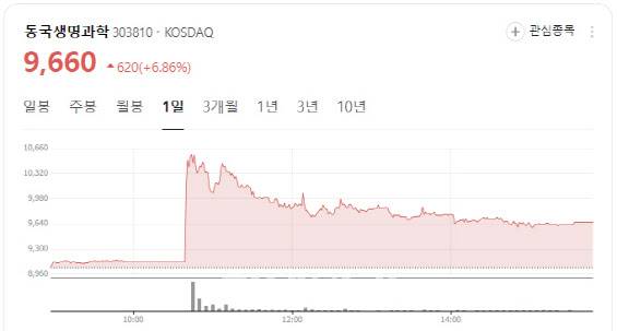 Dongkook Life Science stock performance (Image captured from Naver Finance)