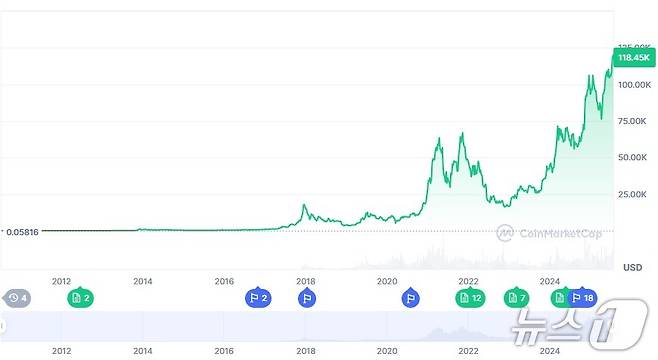 출범 이후 비트코인 가격 추이 - 코인마켓캡 갈무리