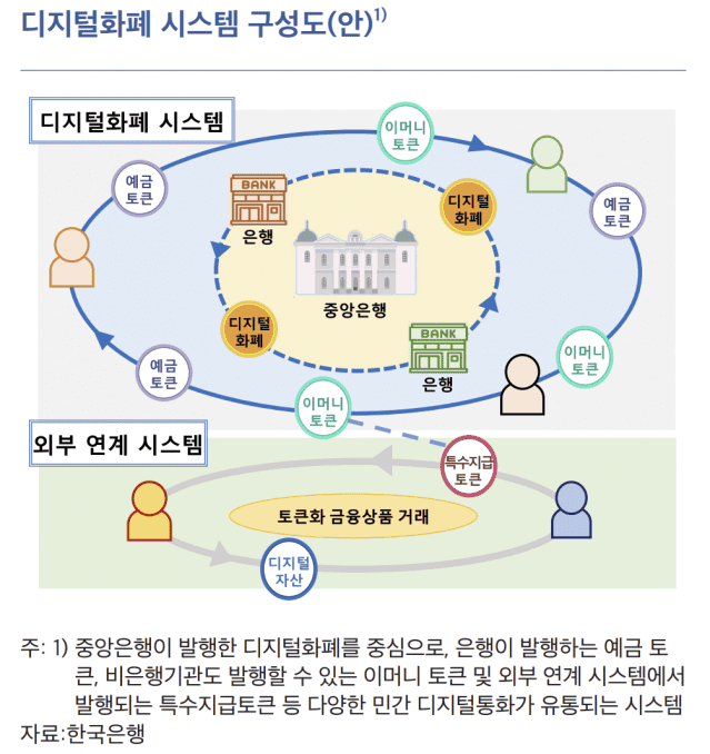 한국은행 디지털화폐 구성안.(자료=한국은행)