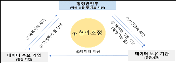 기업 공공데이터 문제해결 지원센터 구조 (사진=행안부)