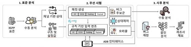 LLFuzz 시스템 구성도. KAIST 제공