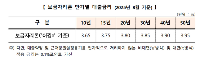 주택금융공사, 8월 보금자리론 금리 동결