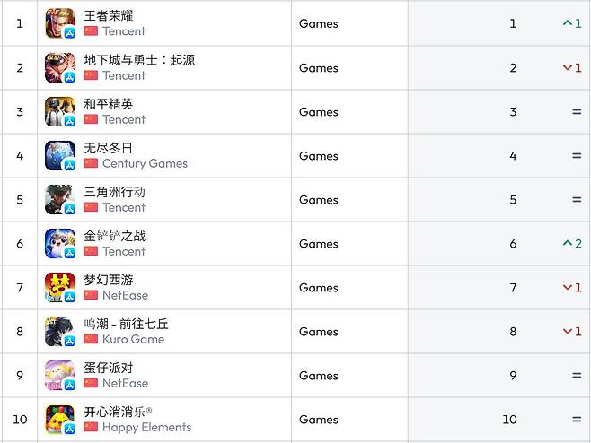 중국 앱스토어 순위(자료 출처-data.ai)
