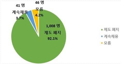 시간선택제 채용공무원 제도 계속 채용 또는 폐지에 대한 의견. [사진=전국시간선택제공무원노동조합]