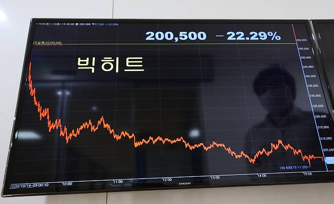 An electronic board shows the stock price of Big Hit plunging 22.29 percent on Oct. 16 in 2020 after its listing the previous day. The drop came after Eastone Equity Partners offloaded its shares in Big Hit Entertainment. [YONHAP]