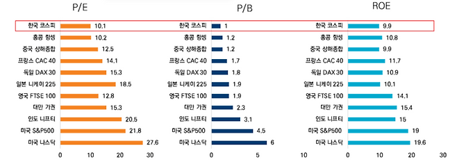 지난 6월30일 기준 글로벌 증시대비 코스피 주요 지표. 미래에셋자산운용&nbsp;