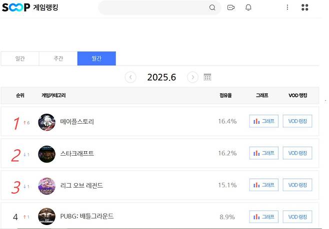 SOOP 6월 게임 카테고리 랭킹. SOOP 제공