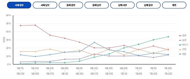 서해 중부