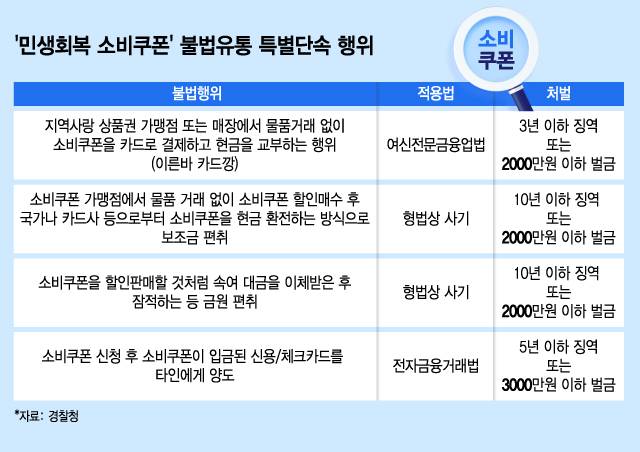 민생회복 소비쿠폰 불법유통 특별단속 행위. /사진=김지영 디자인 기자.