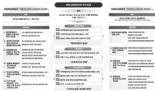 국립한국해양대와 국립목포해양대의 통합 글로컬대학 추진 체계. 부산시청 제공