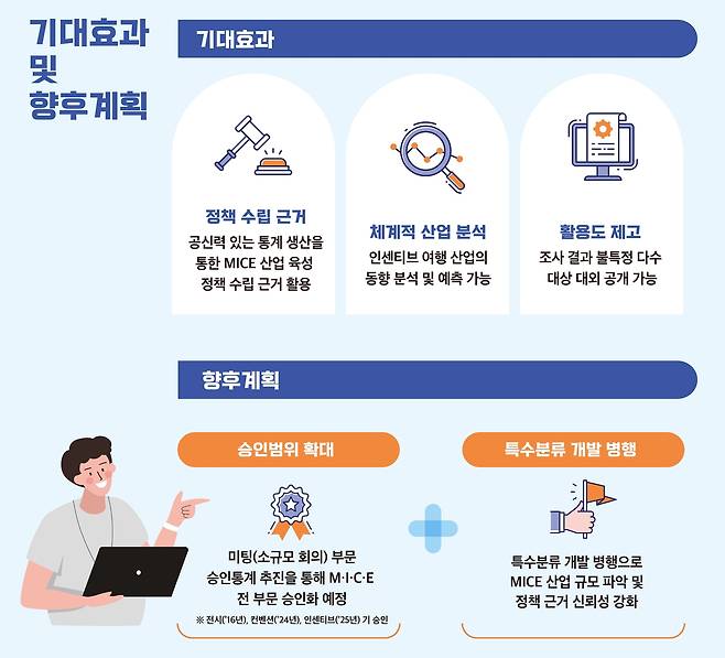 인센티브 단체 국가통계분석을 통한 기대효과[한국관광공사 제공]