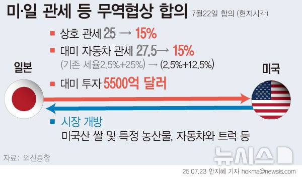 [서울=뉴시스] 미국과 일본이 관세 유예 만료를 앞두고 무역 합의에 극적으로 합의했다. 미국은 상호관세를 25%에서 15%로 합의했다. 자동차 품목 추가 관세는 25% 절반인 12.5%로 인하했다. 일본은 5500억 달러 대미 투자와 함께 쌀·자동차·일부 농산물 시장 개방을 약속했다. (그래픽=안지혜 기자) hokma@newsis.com