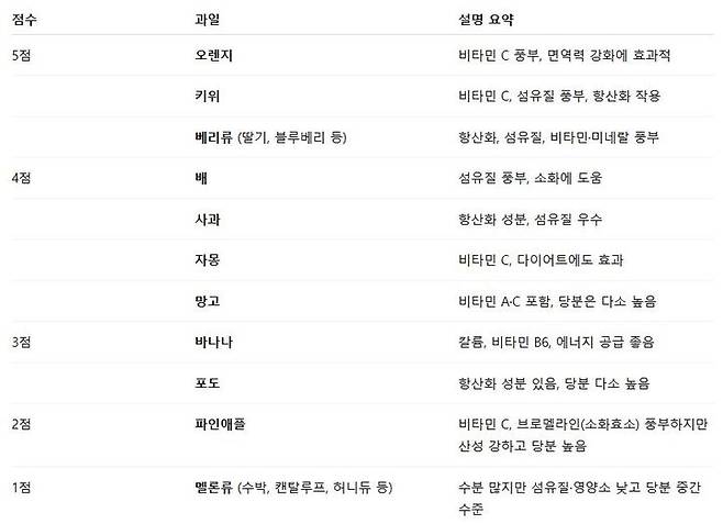 영국 영양학자 니콜라 러들럼 레인 연구에 따라 만든 과일 별 영양 점수표이다. (출처=데일리메일) *재판매 및 DB 금지