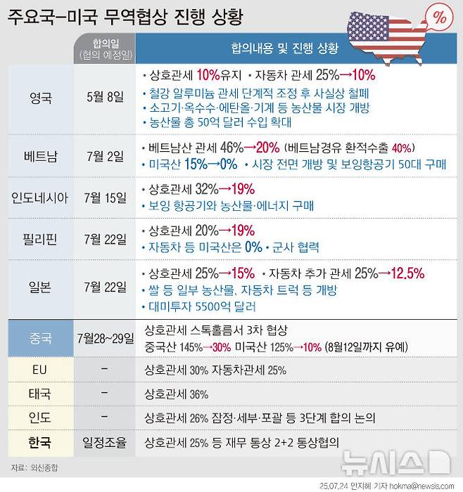 [서울=뉴시스] 도널드 트럼프 미국 대통령이 관세 유예 종료일인 8월 1일 이후 무역 비합의 국가에 최대 50%의 고율 관세를 예고했다. 한편, 일본과는 ‘5500억 달러 투자’라는 보너스를 받고 관세를 15%로 낮춘 협상을 체결했다고 자평했다. 트럼프 대통령의 상호관세 발표 이후 미국과 무역협상을 타결한 국가는 영국·베트남·인도네시아·필리핀에 이어 일본까지 총 5개국으로 늘었다. (그래픽=안지혜 기자)  hokma@newsis.com