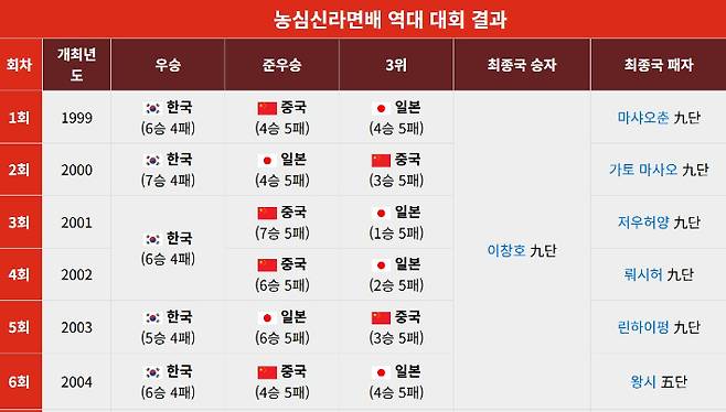 세계바둑최강전 역대 1~3위 국가. 나무위키 캡처