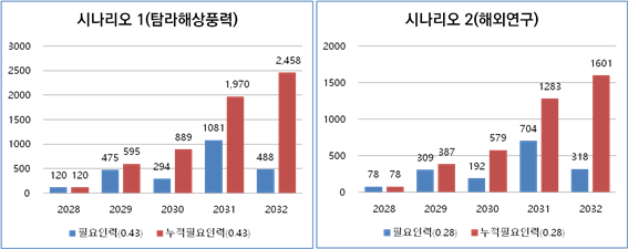 ▲한재각 집행위원이 MW당 고용 인력 지수와 2032년까지 해상풍력 총 발전량을 비교해 산출한 발전공기업의 해상풍력 사업을 통한 고용 인력(협력업체) 전망. ⓒ한재각
