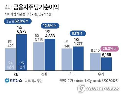[그래픽] 4대 금융지주 당기순이익 (서울=연합뉴스) 원형민 기자 = KB금융지주는 24일, 신한·하나·우리금융지주는 25일 올해 1분기 경영실적을 공시했다.
    circlemin@yna.co.kr
    페이스북 tuney.kr/LeYN1 X(트위터) @yonhap_graphics