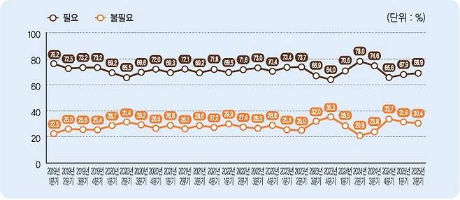 2025년 2분기 국민통일여론조사 결과…"통일 필요" 68.9% [민주평화통일자문회의 제공. 재판매 및 DB 금지]