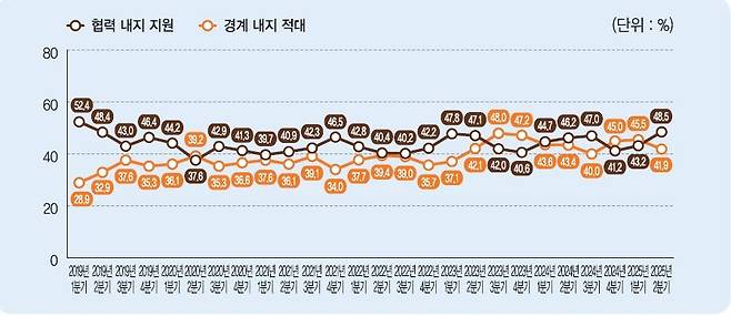 "북한은 협력 또는 지원 대상" 48.5% [민주평화통일자문회의 제공. 재판매 및 DB 금지]