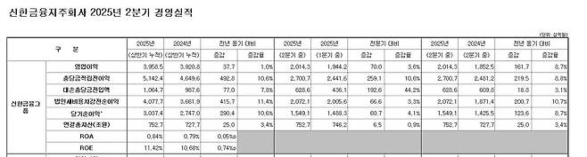 신한금융그룹 2025년 2분기 경영실적 [신한금융지주 제공. 재판매 및 DB 금지]