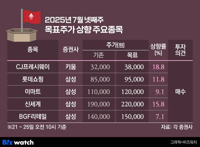 2025년 7월 넷째주 목표주가 상향 주요종목