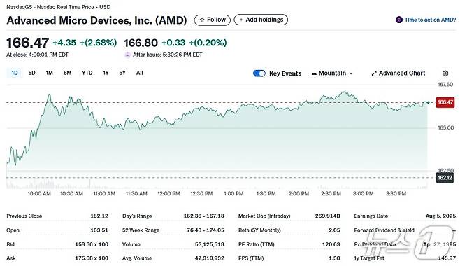 AMD 일일 주가추이 - 야후 파이낸스 갈무리