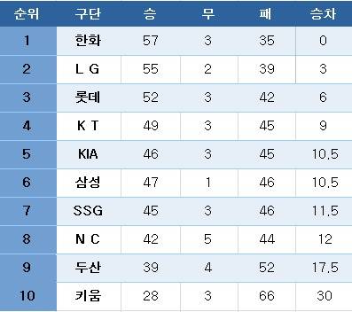 프로야구 중간순위(26일). ⓒ News1