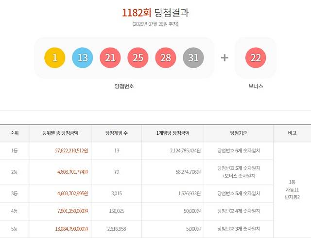 제1182회 로또복권 당첨번호 조회 결과 1등 당첨은 13명이다. 1등 당첨금은 21억2478만원. 1등 당첨 구매 방식은 자동 11명, 반자동 2명이다. /동행복권 캡처
