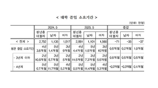 사진 제공 통계청