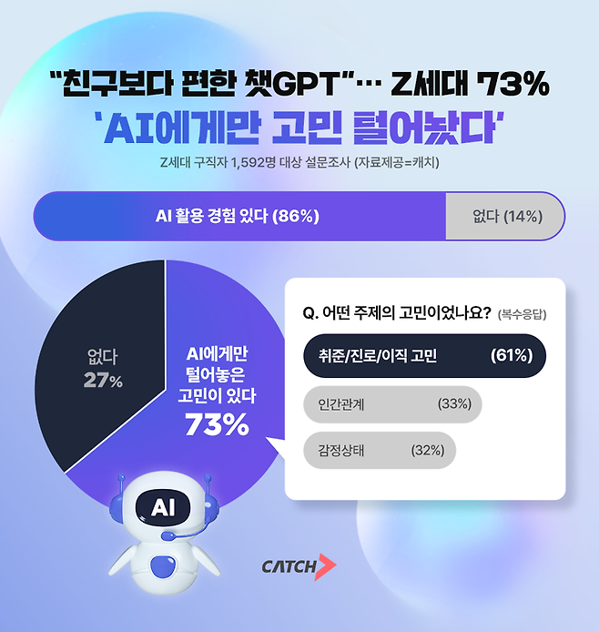 25일 상위권 채용 플랫폼 진학사 캐치가 Z세대 구직자 1592명을 대상으로 ‘AI 활용 경험’을 조사한 결과. 진학사 캐치 제공