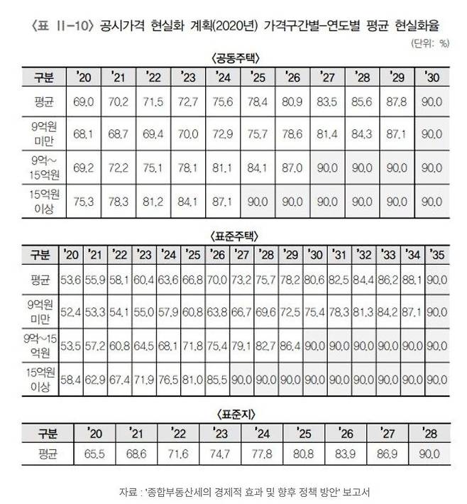 "부동산 증세 온다" 술렁..보유세 867만→1256