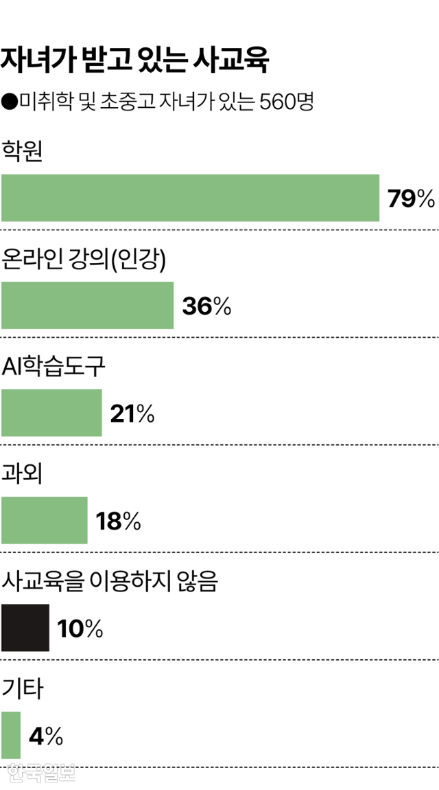 시각물_자녀가 받고 있는 사교육 그래픽=이지원 기자