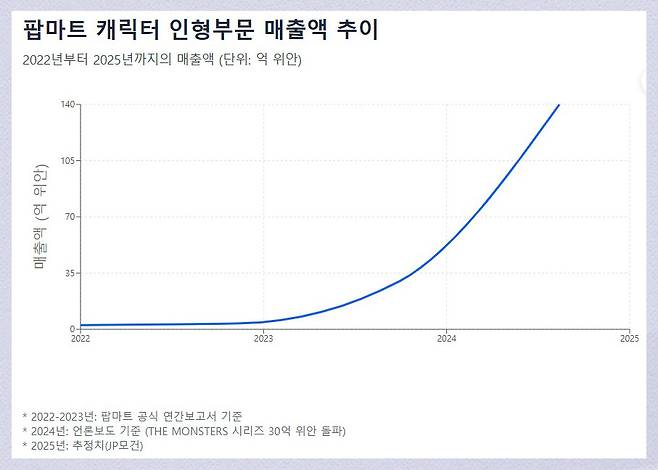 팝마트 캐릭터 인형부문 매출액 추이