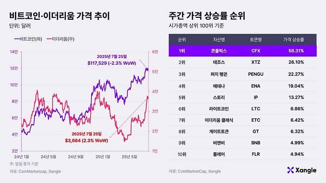 비트코인·이더리움 가격 추이와 주간 가격 상승률 순위(2025년 7월25일 오전 10시 기준)/.자료제공=쟁글