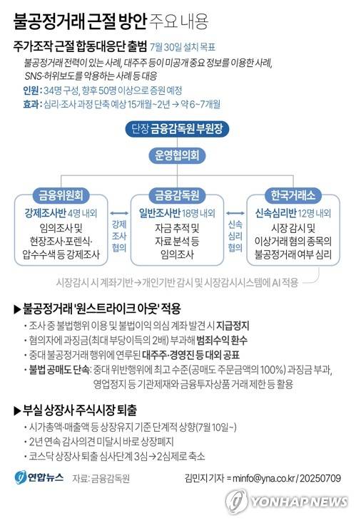 [그래픽] 불공정거래 근절 방안 주요 내용 (서울=연합뉴스) 김민지 기자 = 9일 금융감독원 등에 따르면 이재명 대통령이 강조한 불공정거래 척결을 위해 금융위원회, 금융감독원, 한국거래소에 분산된 조사·심리 기능을 합친 '주가조작 근절 합동대응단'이 신설된다.
    minfo@yna.co.kr
    X(트위터) @yonhap_graphics  페이스북 tuney.kr/LeYN1