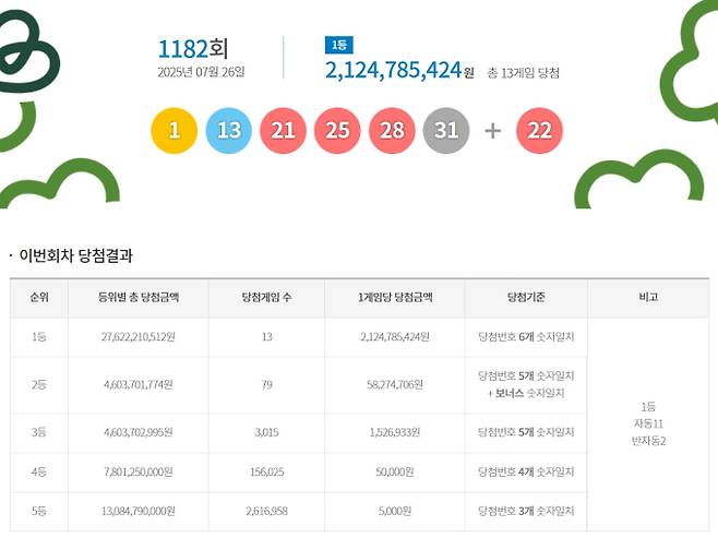 1182회 로또당첨번호조회, 로또1등당첨금, 로또1등당첨지역 동행복권, 1182회 로또1등당첨지역